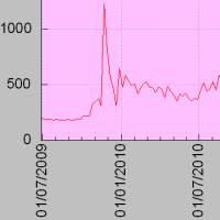 Programa que muestra como crear un grafico en formato Gif con Gnuplot de una serie temporal que se guarda en un fichero Bdt de Tol (shows how to write a gif chart using Gnuplot from a single time serie stored in a Tol Bdt file). Es un programa que se ejecuta de forma lineal en el que no se declaran funciones Tol. Este programa realiza las